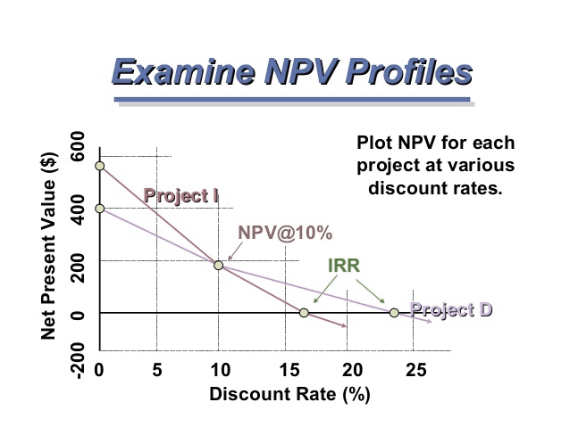 advantages of using npv