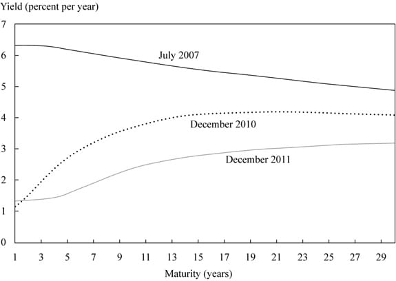 Riding the Yield Curve - CFA, FRM, and Actuarial Exams Study Notes