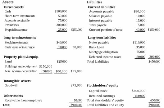 unclassified balance sheet example