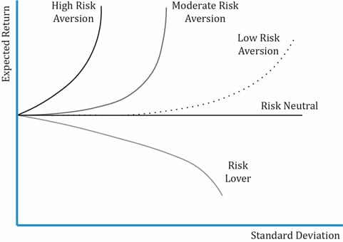 5: The Steeper Indifference Curves of a Moderately Risk Averse Lone Wolf