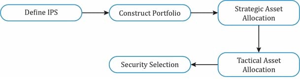 Portfolio Construction Fundamentals