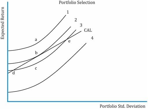 5: The Steeper Indifference Curves of a Moderately Risk Averse Lone Wolf