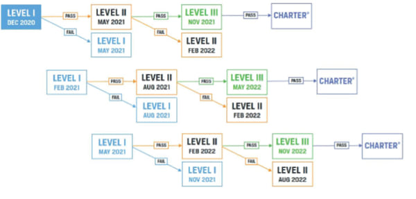 2021 CFA Program Level I Exam – Overview and Major Changes | IFT World