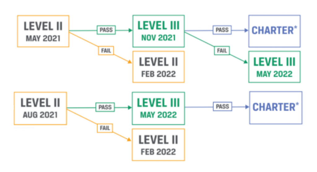 2021 CFA Program Level II Exam Overview and Major Changes IFT World