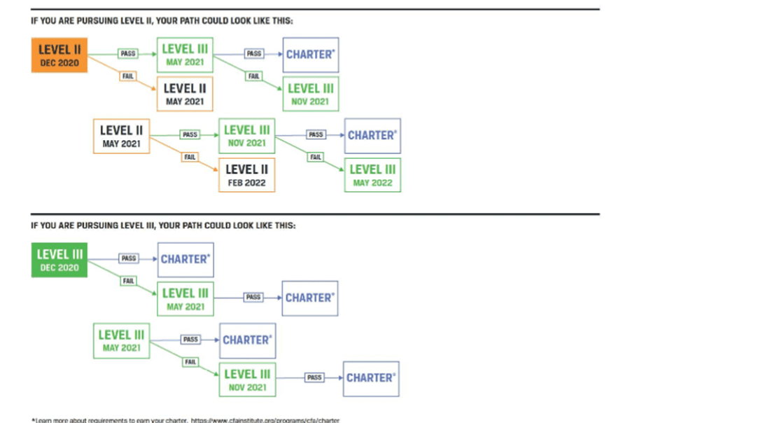 2021 CFA Program Level III Exam Overview And Major Changes IFT World