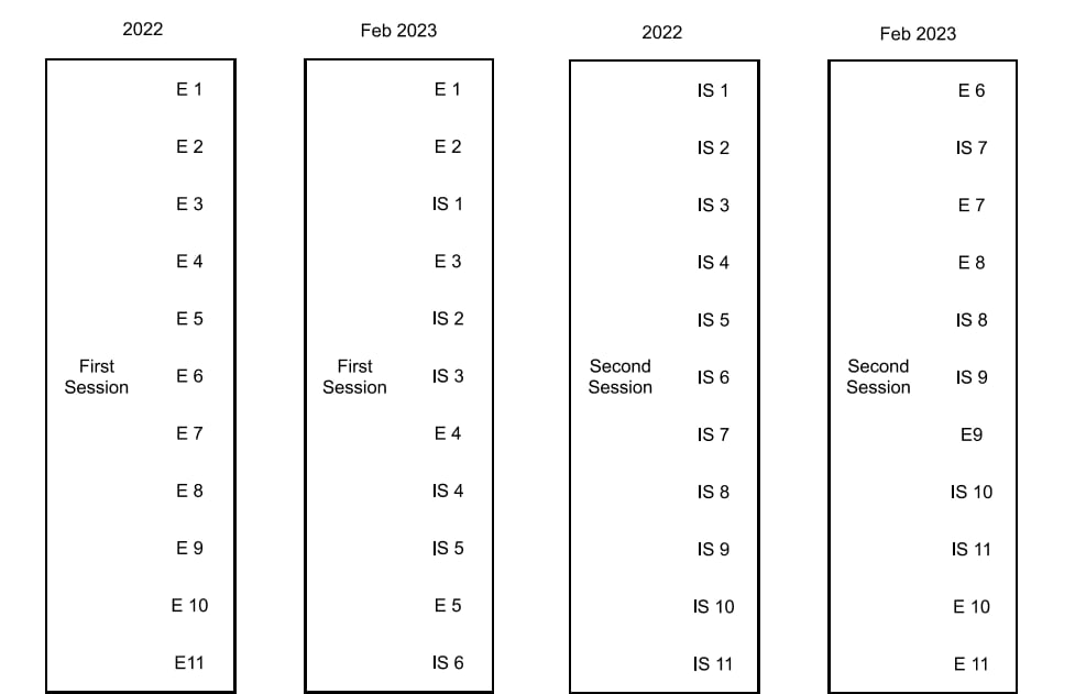 2023 CFA Level III Exam Format